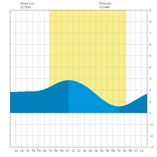 Bay Aristocrat Village tide chart for Monday, August 2, 2021
