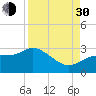 Bay Aristocrat Village tide chart for Monday, August 30, 2021