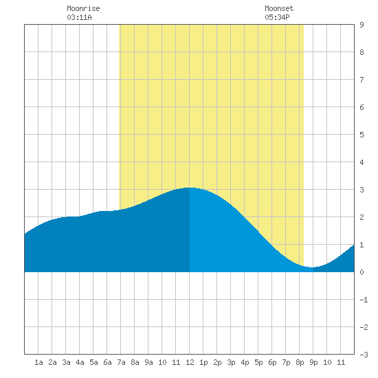 Bay Aristocrat Village tide chart for Wednesday, August 4, 2021