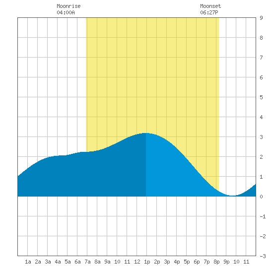 Bay Aristocrat Village tide chart for Thursday, August 5, 2021
