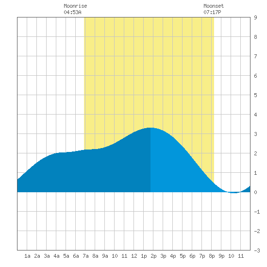 Bay Aristocrat Village tide chart for Friday, August 6, 2021