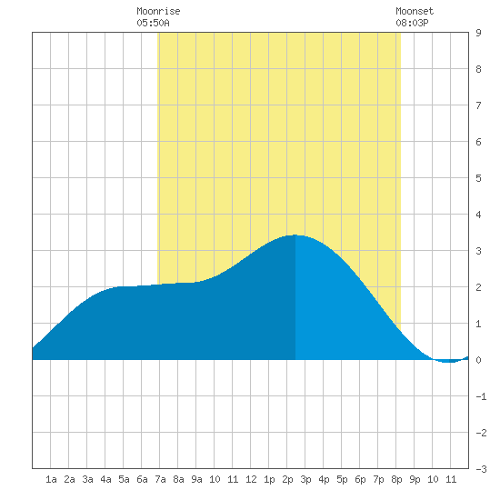 Bay Aristocrat Village tide chart for Saturday, August 7, 2021