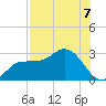 Bay Aristocrat Village tide chart for Saturday, August 7, 2021