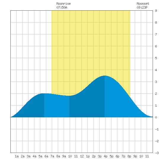 Bay Aristocrat Village tide chart for Monday, August 9, 2021