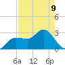 Bay Aristocrat Village tide chart for Monday, August 9, 2021