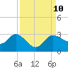 Bay Aristocrat Village tide chart for Friday, September 10, 2021