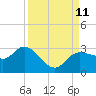 Bay Aristocrat Village tide chart for Saturday, September 11, 2021