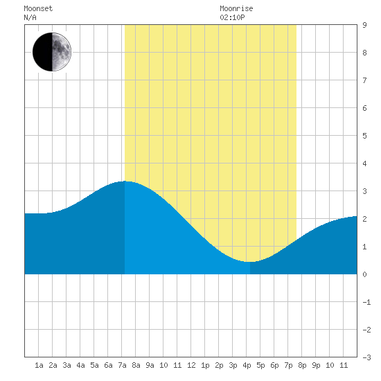 Bay Aristocrat Village tide chart for Monday, September 13, 2021