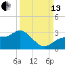 Bay Aristocrat Village tide chart for Monday, September 13, 2021