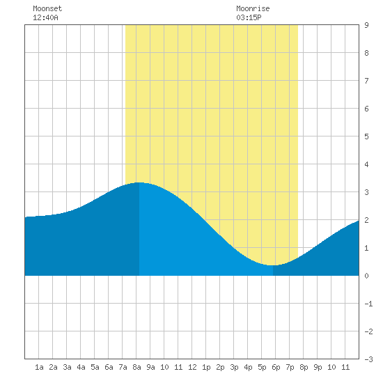 Bay Aristocrat Village tide chart for Tuesday, September 14, 2021