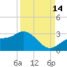 Bay Aristocrat Village tide chart for Tuesday, September 14, 2021