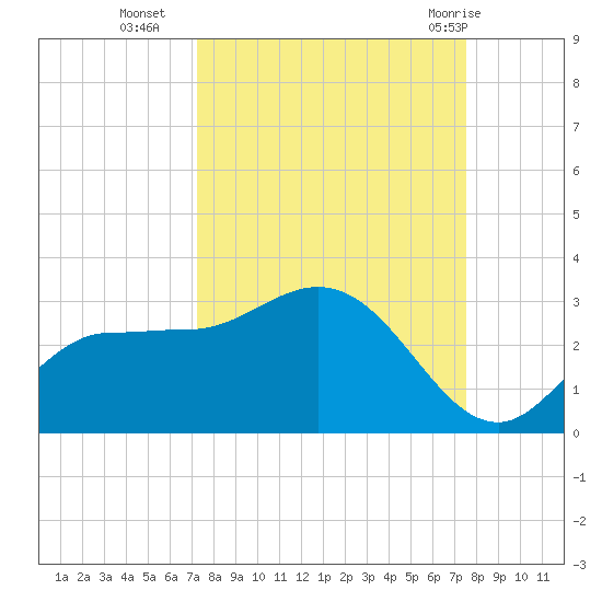 Bay Aristocrat Village tide chart for Friday, September 17, 2021