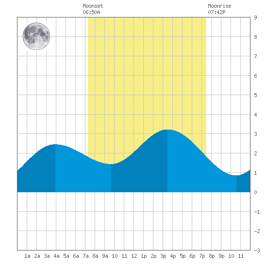 Bay Aristocrat Village tide chart for Monday, September 20, 2021