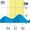 Bay Aristocrat Village tide chart for Monday, September 20, 2021