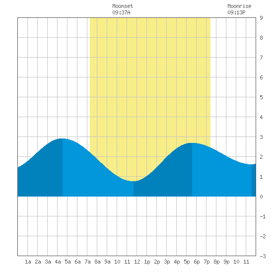 Bay Aristocrat Village tide chart for Thursday, September 23, 2021
