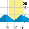 Bay Aristocrat Village tide chart for Thursday, September 23, 2021
