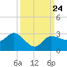Bay Aristocrat Village tide chart for Friday, September 24, 2021