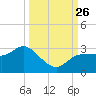 Bay Aristocrat Village tide chart for Sunday, September 26, 2021