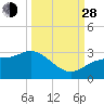 Bay Aristocrat Village tide chart for Tuesday, September 28, 2021