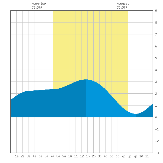 Bay Aristocrat Village tide chart for Friday, September 3, 2021