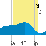 Bay Aristocrat Village tide chart for Friday, September 3, 2021