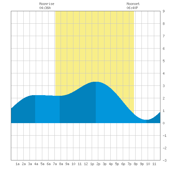 Bay Aristocrat Village tide chart for Saturday, September 4, 2021