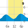 Bay Aristocrat Village tide chart for Thursday, September 9, 2021