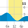 Bay Aristocrat Village tide chart for Monday, October 11, 2021