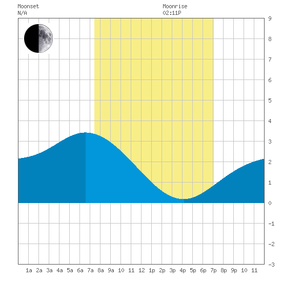 Bay Aristocrat Village tide chart for Tuesday, October 12, 2021