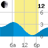 Bay Aristocrat Village tide chart for Tuesday, October 12, 2021