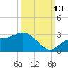 Bay Aristocrat Village tide chart for Wednesday, October 13, 2021