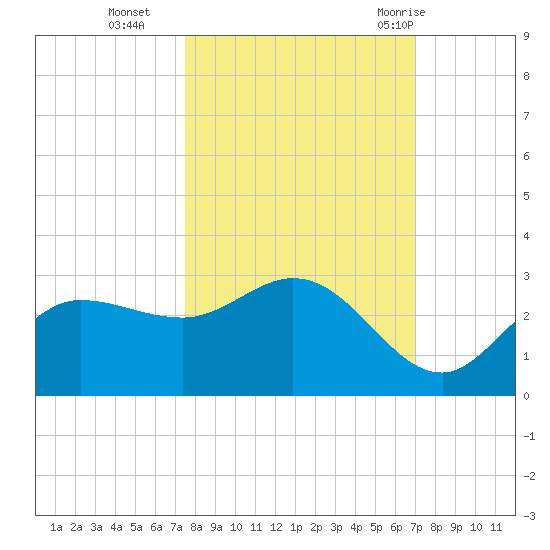 Bay Aristocrat Village tide chart for Saturday, October 16, 2021