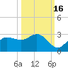 Bay Aristocrat Village tide chart for Saturday, October 16, 2021