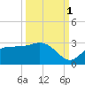 Bay Aristocrat Village tide chart for Friday, October 1, 2021