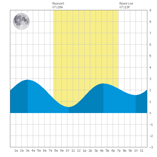 Bay Aristocrat Village tide chart for Wednesday, October 20, 2021