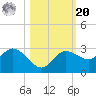 Bay Aristocrat Village tide chart for Wednesday, October 20, 2021