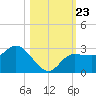 Bay Aristocrat Village tide chart for Saturday, October 23, 2021