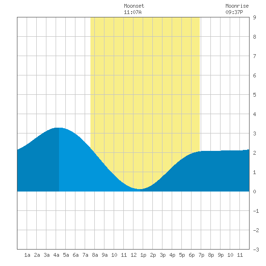 Bay Aristocrat Village tide chart for Sunday, October 24, 2021