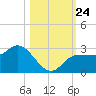 Bay Aristocrat Village tide chart for Sunday, October 24, 2021