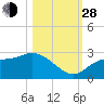 Bay Aristocrat Village tide chart for Thursday, October 28, 2021