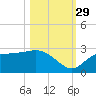Bay Aristocrat Village tide chart for Friday, October 29, 2021