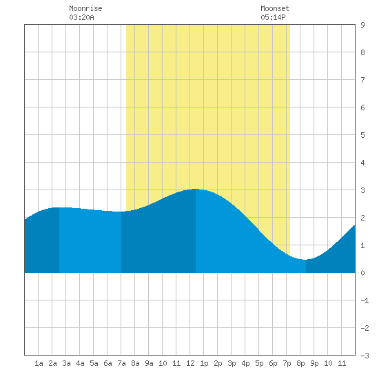 Bay Aristocrat Village tide chart for Saturday, October 2, 2021