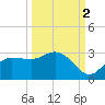 Bay Aristocrat Village tide chart for Saturday, October 2, 2021