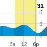 Bay Aristocrat Village tide chart for Sunday, October 31, 2021