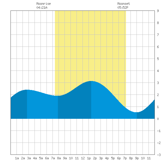 Bay Aristocrat Village tide chart for Sunday, October 3, 2021