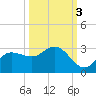 Bay Aristocrat Village tide chart for Sunday, October 3, 2021
