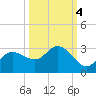 Bay Aristocrat Village tide chart for Monday, October 4, 2021