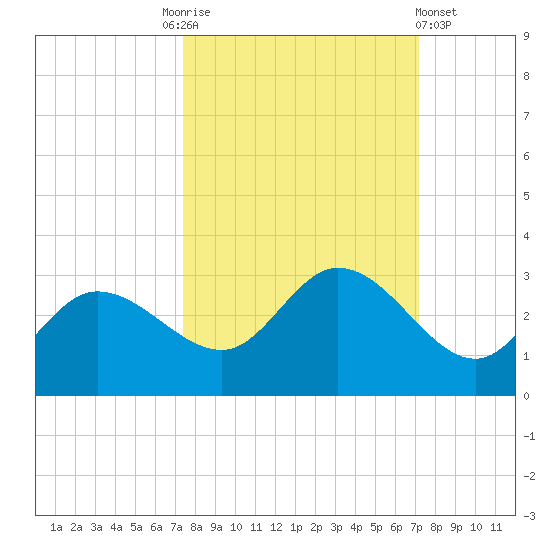 Bay Aristocrat Village tide chart for Tuesday, October 5, 2021