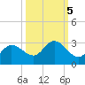 Bay Aristocrat Village tide chart for Tuesday, October 5, 2021