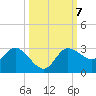 Bay Aristocrat Village tide chart for Thursday, October 7, 2021